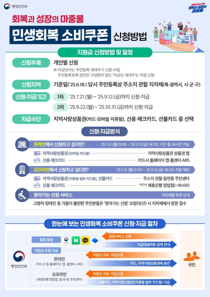 민생회복 소비쿠폰 신청방법 포스터